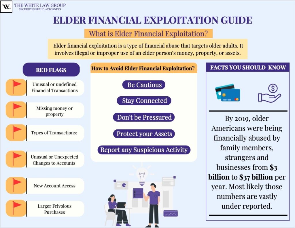 FINRA Rule 4512 Customer Account Information - The White Law Group