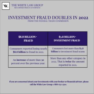 Investment Fraud Doubles in 2022, featured by top securities fraud attorneys, the White Law Group